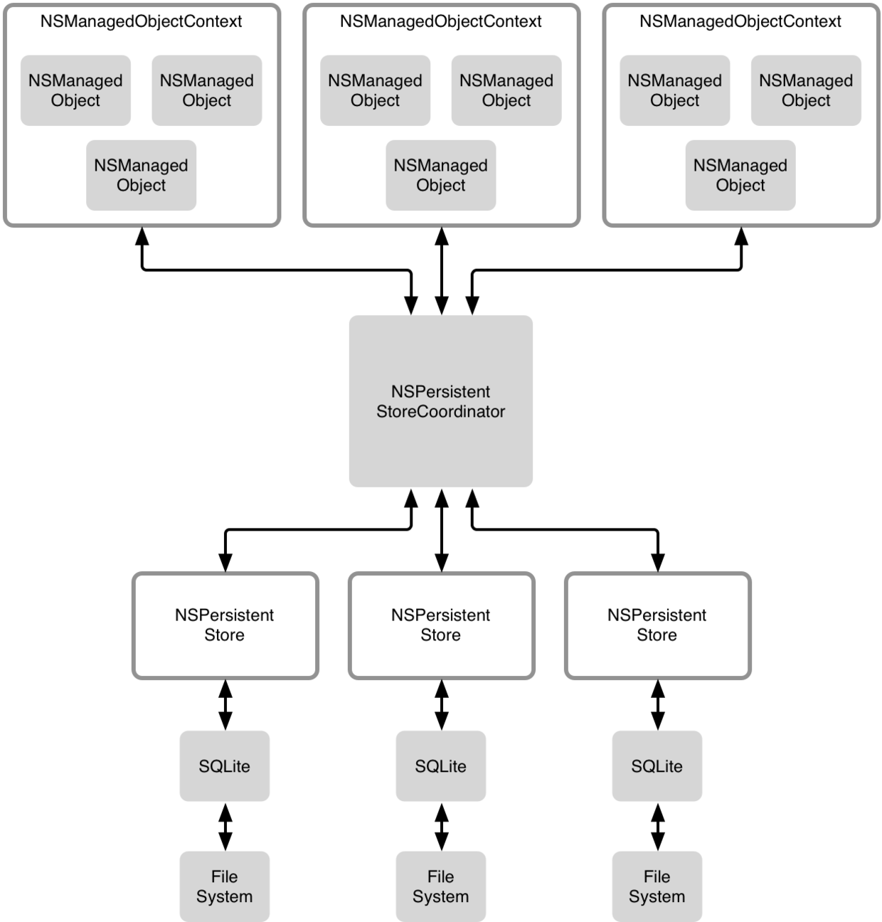 认识CoreData—基础使用